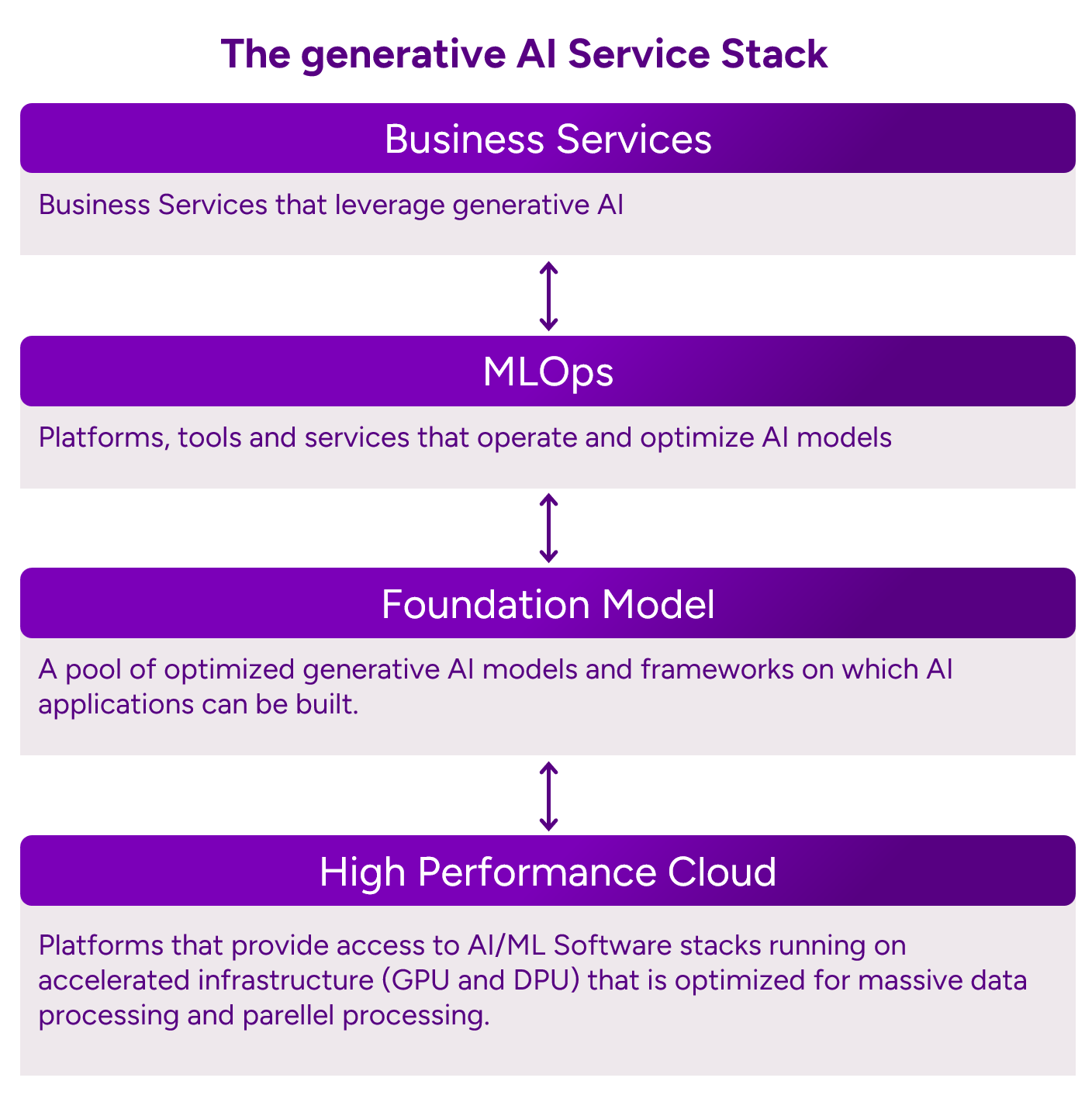 Generative AI Service Stack