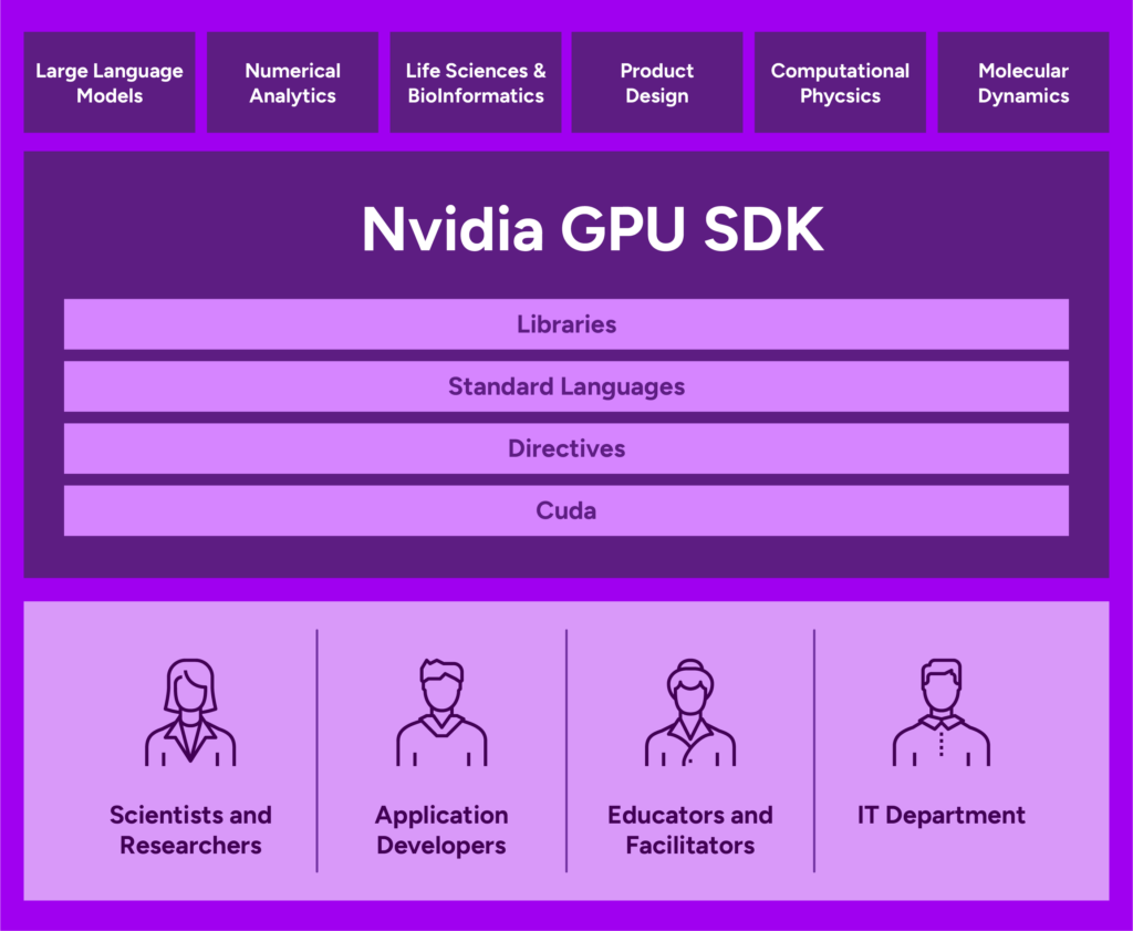 Nvidia GPU SDK
